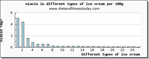 ice cream niacin per 100g